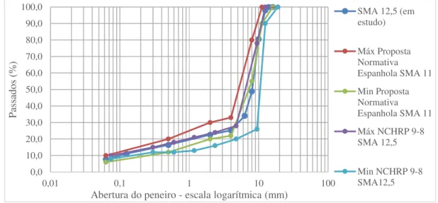 Figura 3.4 Comparação entre a curva granulométrica da mistura com propostas normativas  estrangeiras 