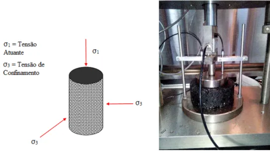 Figura 4.2 Modelo de tensões atuante [adaptado de (Buchanam, 2007)] e aspeto geral do  ensaio 