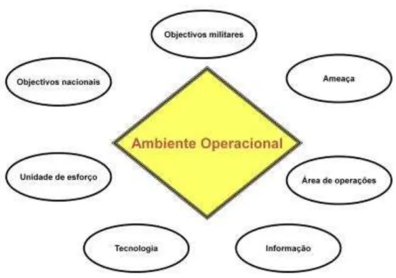 Figura 1: Ambiente Operacional 