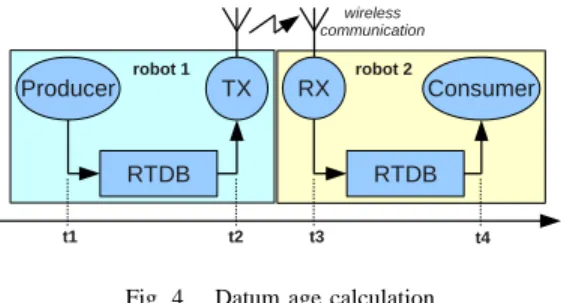Fig. 3. The fields of a generic RTDB record