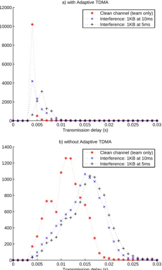 Fig. 6. Transmission delay. a) using proposed protocol; b) without protocol