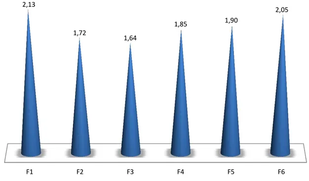 Gráfico 9 - Pontuação média de cada factor  