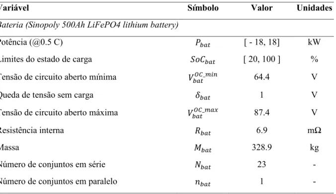 Tabela 4.2- Características da bateria de iões de lítio 500 Ah 