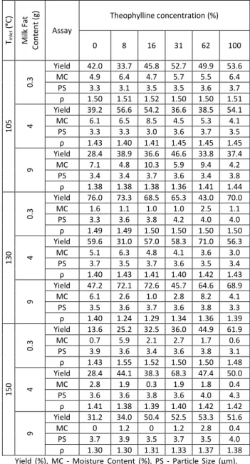 Table  1:  Yield,  moisture  content  and  physical  properties  of  powders generated at different inlet air temperatures 