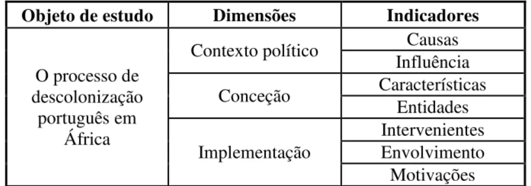 Tabela nº1 – Modelo de análise  Fonte: (Autor, 2014) 