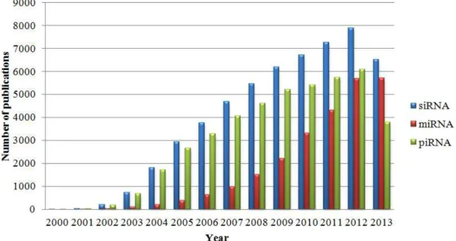 Figure  1  –  Number  of  non-coding  RNA  publications  during  the  last  thirteen  years
