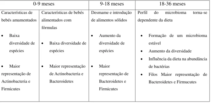 Tabela  1.  Variação dos  microrganismos  no  trato  gastrointestinal  desde  o  momento  do  nascimento  até  à  introdução  de  comida  sólida