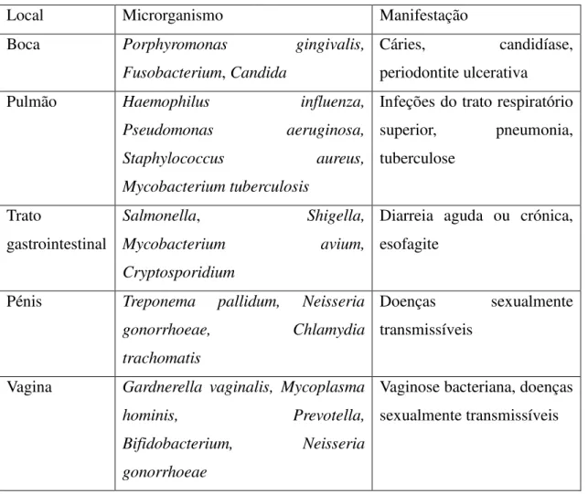 Tabela 2. Exemplos de microrganismos que se podem encontrar presentes em indivíduos seropositivos e  correspondentes consequências para a saúde (Saxena et al., 2012) 