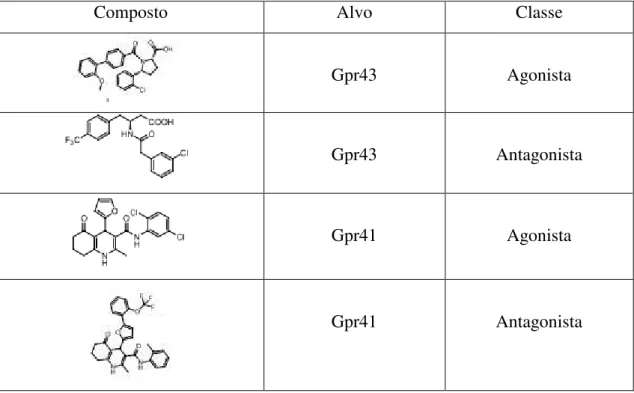 Tabela 3  Compostos com possível atividade nos recetores Gpr41 e Gpr43 e correspondente classe,  agonista ou antagonista