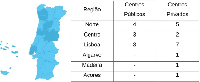 Tabela 1- Distribuição por região geográfica dos centros de PMA autorizados em Portugal (Conselho Nacional de  Procriação Medicamente Assistida)