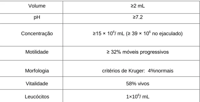 Tabela 2- Valores de referência dos parâmetros seminais (WHO, 2010) 