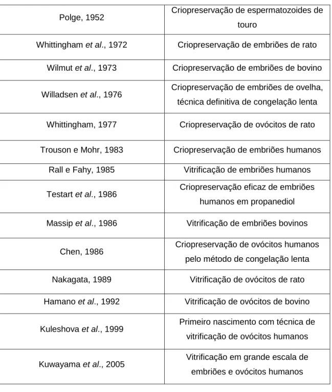 Tabela 7- Passos importantes na história das técnicas de criopreservação de ovócitos e embriões de mamíferos   (baseado em Cobo, 2008) 