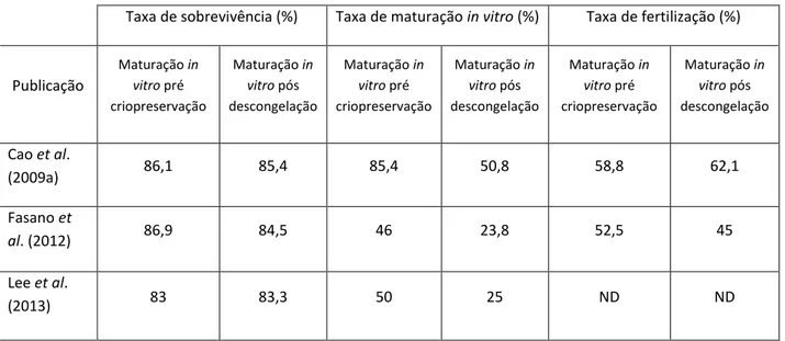 Tabela 9 - Resultados obtidos nas principais publicações que comparam a eficácia de maturação in vitro  de ovócitos  imaturos pré criopreservação e pós descongelação 