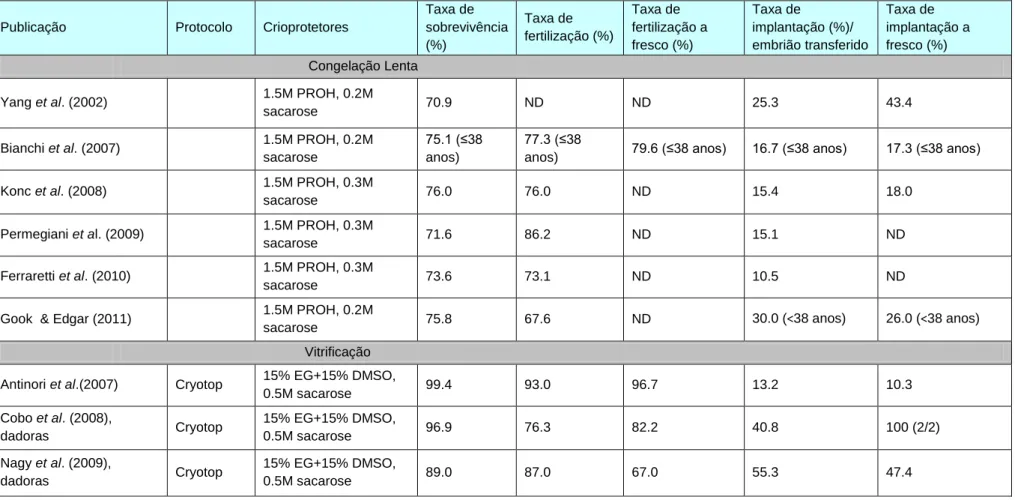 Tabela 11- Resultados obtidos nas principais publicações sobre criopreservação de ovócitos em MII pelo método de congelação lenta e de vitrificação (baseado em Gook  &amp; Edgar, 2012) 