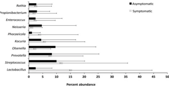 Figura  7  -  Comparação  da  abundância  dos  10  taxa  bacterianos  detetados  em  dentes  previamente  obturados  de  doentes  assintomáticos  e  assintomáticos
