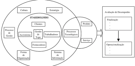 Fig. 2 – Modelo de Avaliação de Desempenho