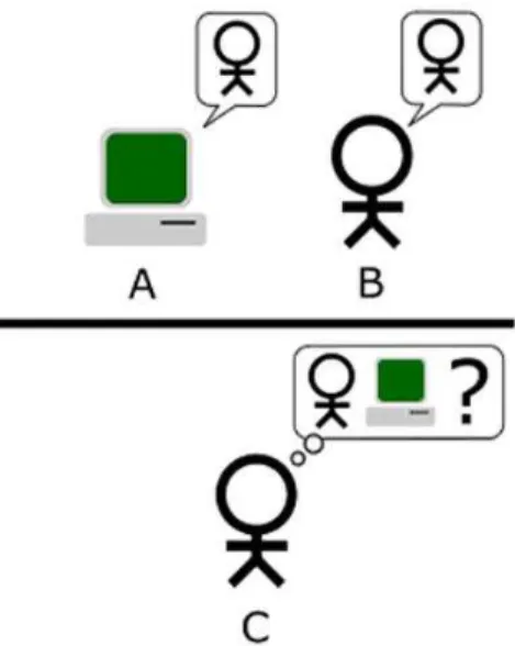 Figura 1-Teste de Turing (extraído de (Wikipédia, 2015)).
