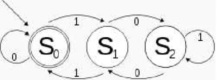 Figura 3 - Máquina de estados finita determinística que aceita números binários, sendo o estado S0 o estado inicial (extraído  de (Wikipedia, 2015)
