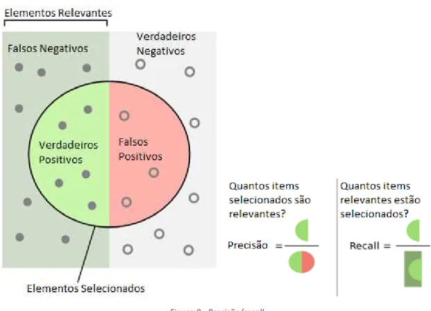 Figura 8 - Precisão/recall.