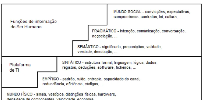 Figura 9 - Escada da semiótica.