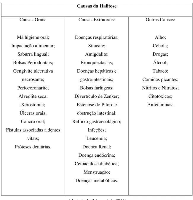 Tabela 4- Causas da halitose 