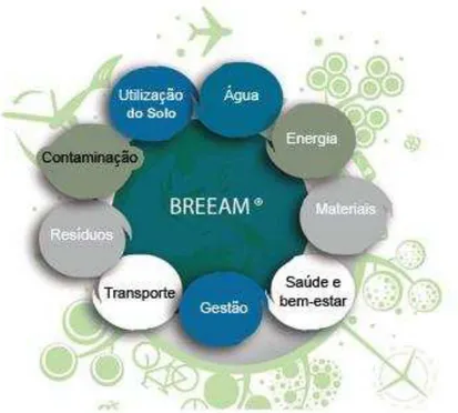 Figura 4.1 – Categorias de avaliação – Sistema BREEAM 