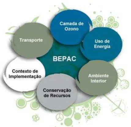 Figura 4.4 – Categorias de avaliação – Sistema BEPAC 