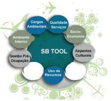 Figura 4.9 – Categorias de avaliação – Sistema SB Tool 