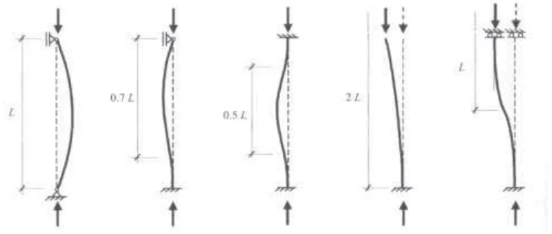 Fig. 4  –  Comprimento de encurvadura (retirado do Simões, 2005) 