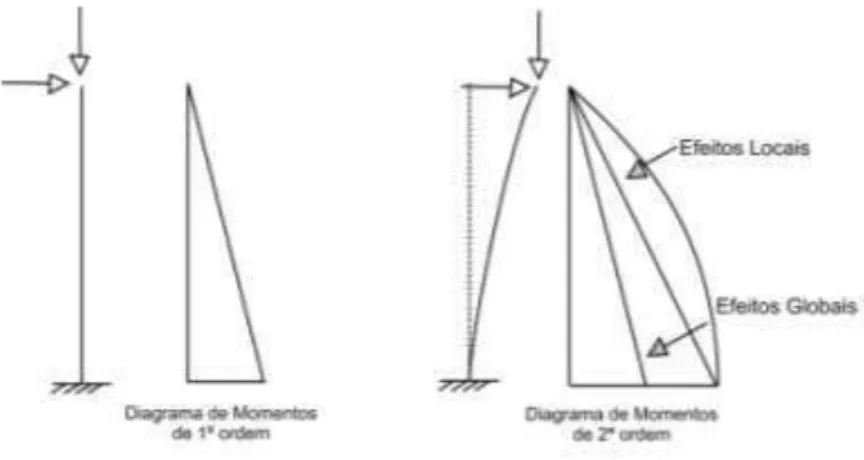 Fig. 10  –  Diagrama de Momentos fletores de 1ª e 2ª ordem  