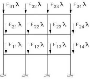 Fig. 12  –  Método de Horne  –  cargas verticais (Reis e Camotim, 2001) 