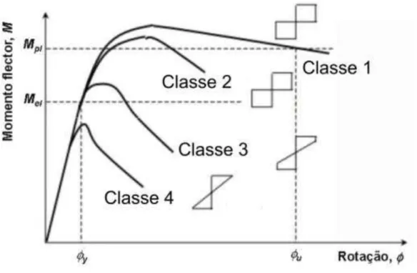 Fig. 17 – Comportamento de secções à flexão (adaptado do Simões, 2005) 