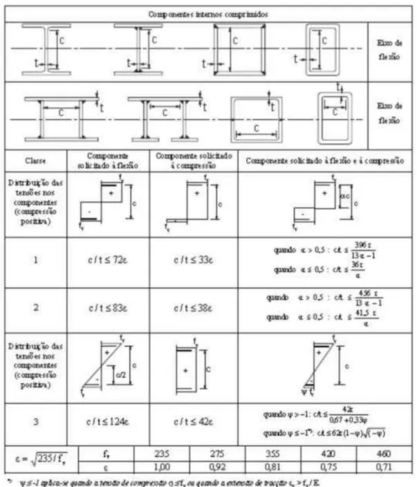 Fig. 18  –  Relações máximas largura-espessura de elementos comprimidos (EC3 Parte 1-1) 