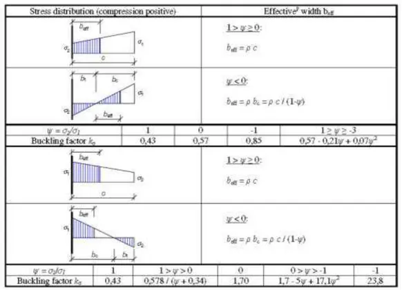 Fig. 20  –  Definição da largura efetiva em elementos salientes (EC3 Parte 1-5) 