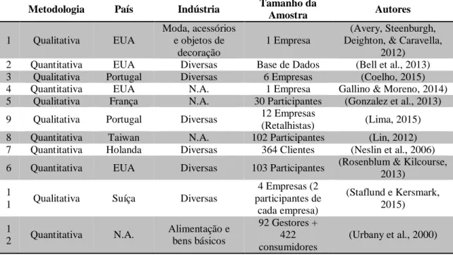 Tabela 5 - Sumário das metodologias utilizadas nos principais estudos do Omnicanal. 