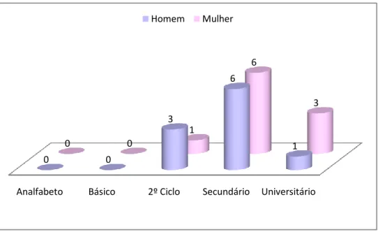 Gráfico nº 4 - Distribuição dos inquiridos segundo a escolaridade 