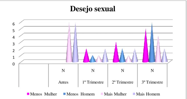 Gráfico nº 7 - Distribuição dos homens e das mulheres segundo o desejo sexual antes e  durante a gravidez 