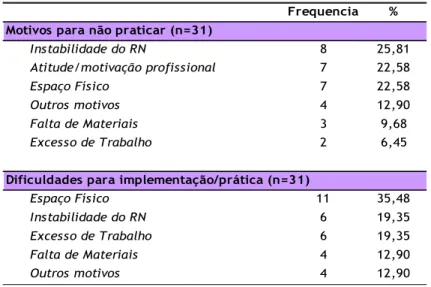Tabela 11. Caracterização dos motivos para a não-prática do Método Canguru e dificuldades  encontradas para a sua implementação/prática 