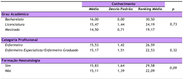 Tabela 13. Comparação entre o conhecimento sobre o Método Canguru e as características  profissionais 
