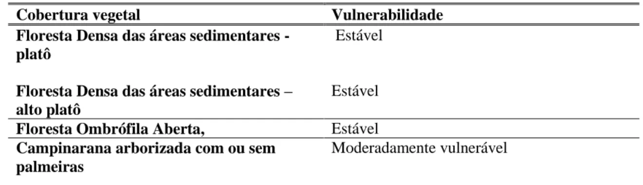 Tabela 2 - Classificação de índices de vulnerabilidade da cobertura vegetal amazônica (Crepani &amp; cols, 2001) 