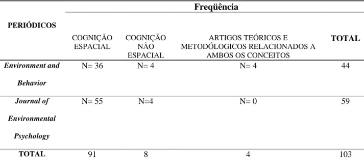 Tabela 4 - Freqüência de artigos por tipo de cognição, espacial e não espacial, em diferentes periódicos.