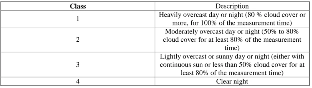 Table 2. Cloud Cover Class (ISO10847). 