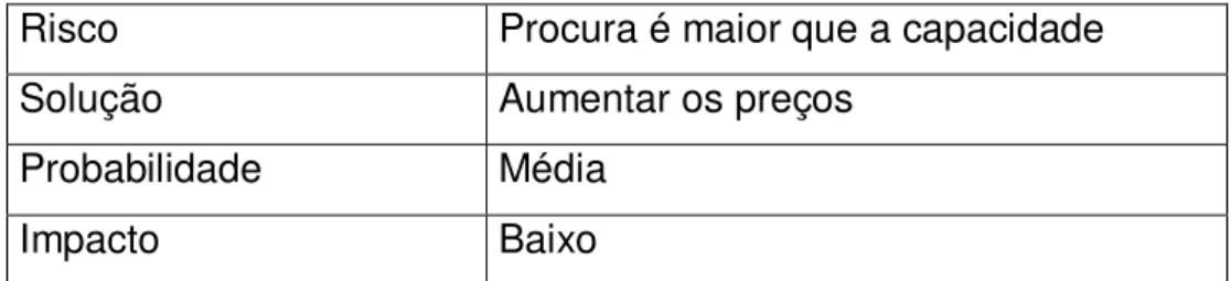 Tabela 2 - Avaliação de risco. 