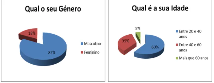 Gráfico 2 - O género. 