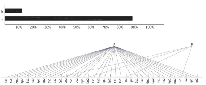 Fig. 3.2: El análisis el inicio del proceso de proyecto  Porcentaje de respuestas validas 100% 