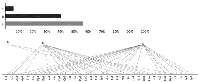 Fig. 3.3: Identificación de la importancia de la fase de análisis  Porcentaje de respuestas validas 44,44% 