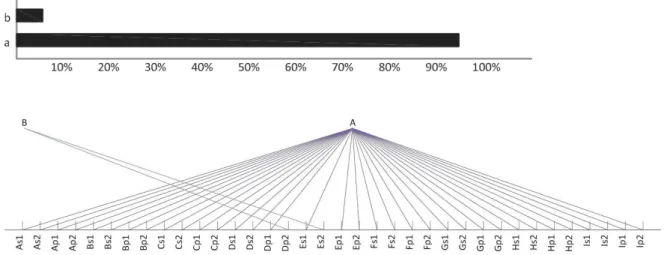 Fig. 3.10: Existencia de un momento de búsqueda de ideas   Porcentaje de respuestas validas 100% 