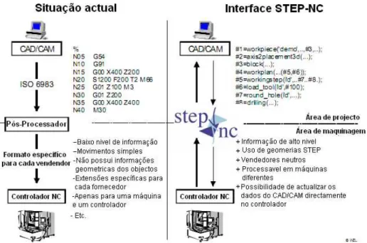 Figura 3.4  -  Comparação entre a situação actual e o STEP-NC  (extraído de: Rui Cavaleiro, 2010) 