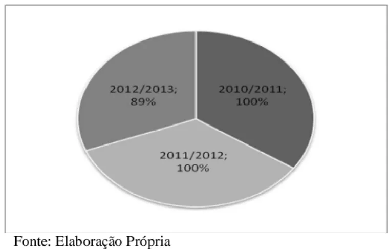 Gráfico 6: Taxas de aprovação na unidade curricular de Simulação Empresarial 