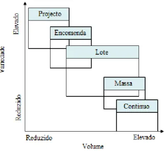 Fig. 2-1. Modelos de produção em função do volume de produção e variedade de produtos  (Stevenson, 2001) 